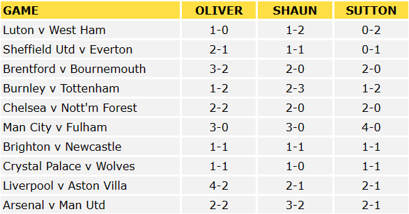 Premier League Predictions