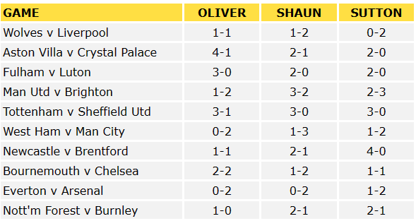 Premier League Predictions