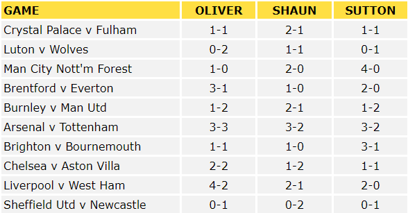 Premier League Predictions