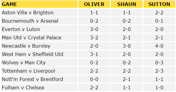 Premier League Predictions