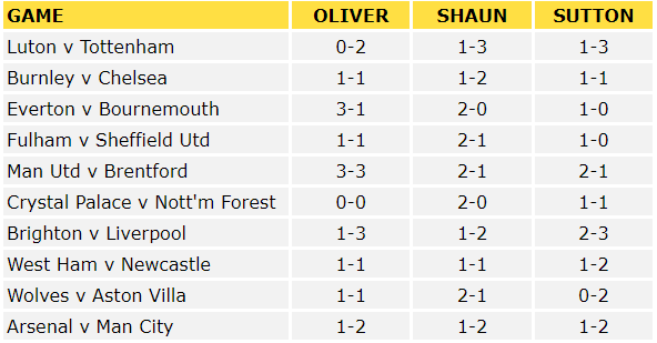 Premier League Predictions