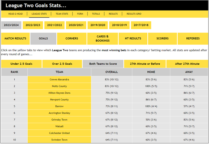 League Two Goals Stats...
