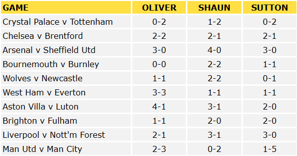 Premier League Predictions