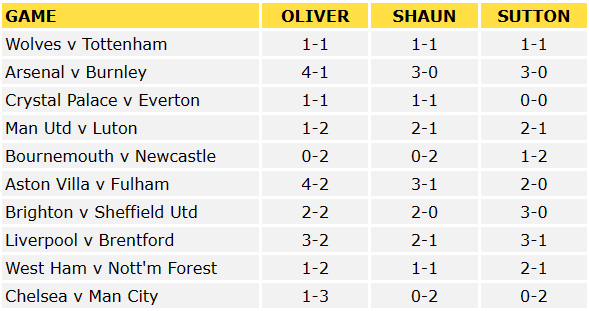 Premier League Predictions