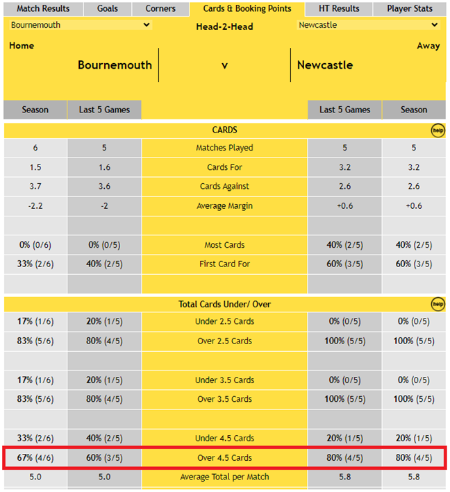 Bournemouth v Newcastle - Cards & Booking Points