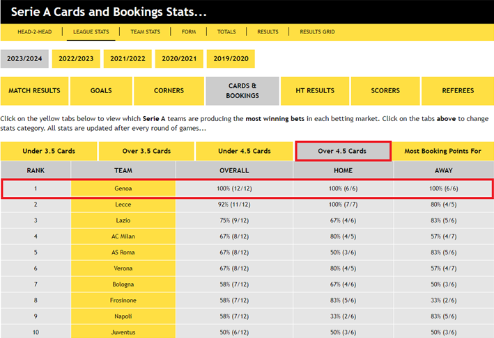 Serie A &ndash; Over 4.5 Cards stats &ndash; Genoa: