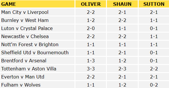 Premier League Predictions