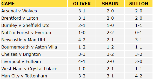 Premier League Predictions