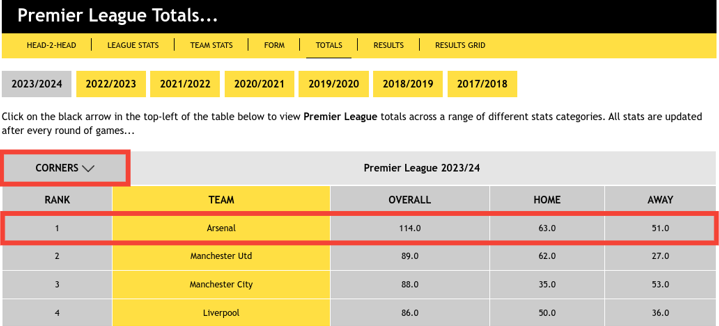 Premier League Totals - Most Corners