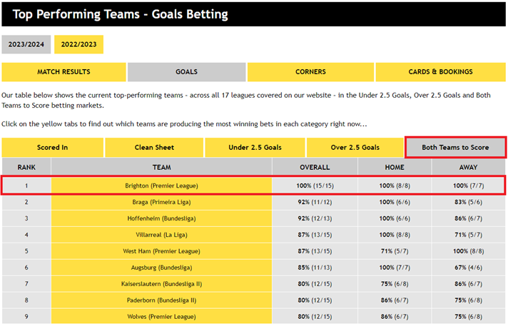Top Performing Teams 2023/24 – Both Teams to Score: