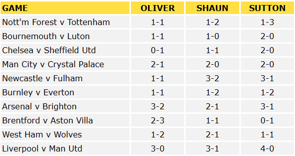 Premier League Predictions