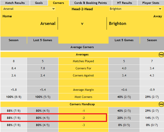 Corners - Arsenal HOME v Brighton AWAY stats 2023/24: