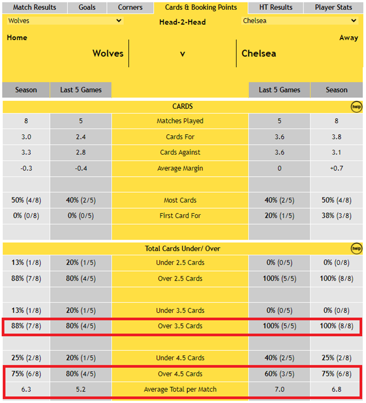 Cards Stats 2023/24 - Wolves HOME and Chelsea AWAY: