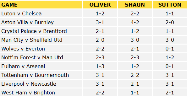 Premier League Predictions