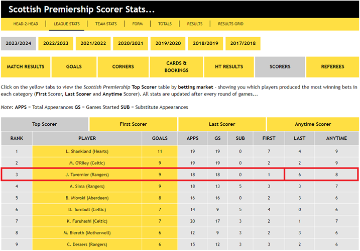 Scottish Premiership 2023/24 - Top Scorers: