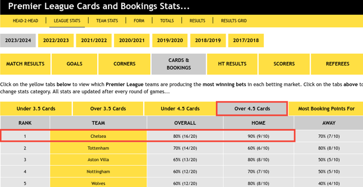 Premier League 2023/24 - top teams for Over 4.5 Cards: