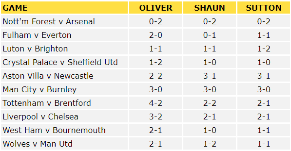 Premier League Predictions