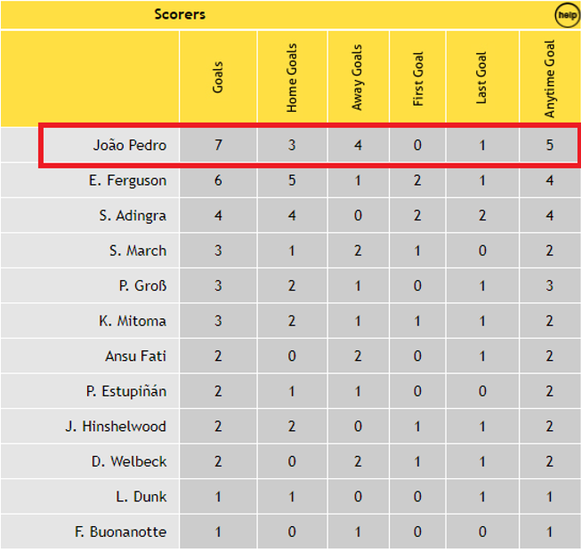 Brighton&rsquo;s Premier League Scorers 2023/24: