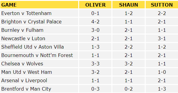 Premier League Predictions