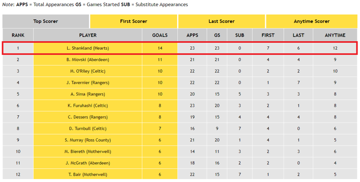 Scottish Premiership Top Scorers 2023/24: