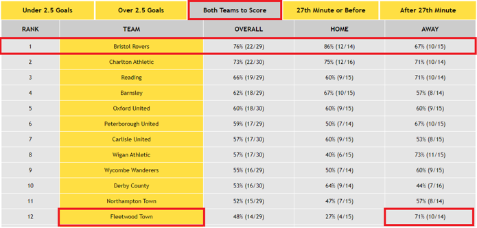 League One - Both Teams to Score stats: