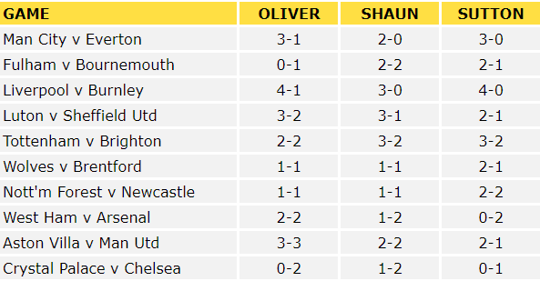 Premier League Predictions