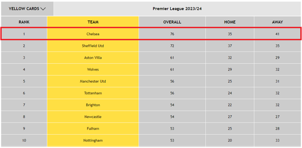 Chelsea are ranked no.1 on our Premier League Yellow Cards table: