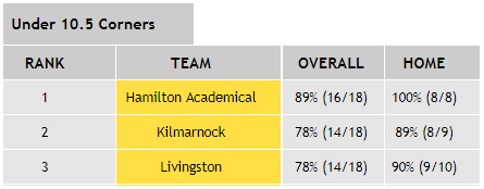 Scottish Premiership - Under 10.5 Corners