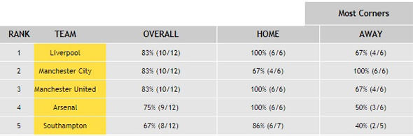 Premier League - Most Corners Table