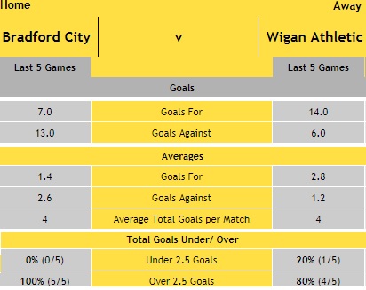 Bradford v Wigan - Goals H-2-H