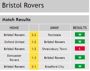 Bristol Rovers - Form