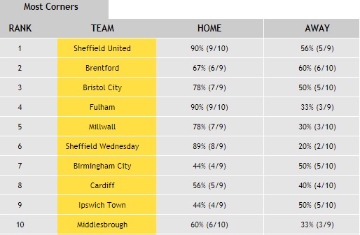 Championship Most Corners