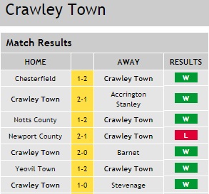Crawley Latest Form