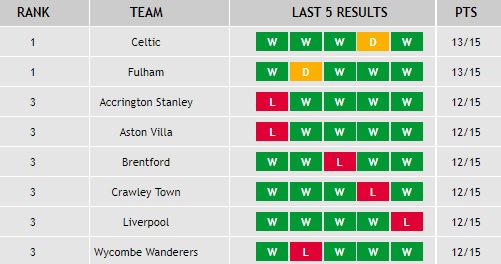 Top 10 Form Table