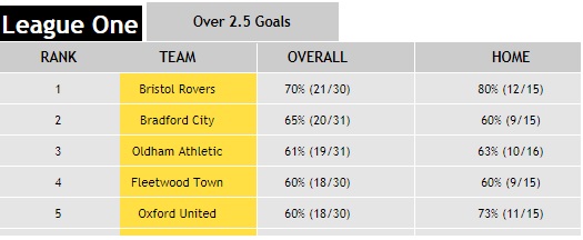 League One - Over 2.5 Goals