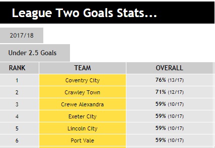 League Two - Under 2.5 Goals Table