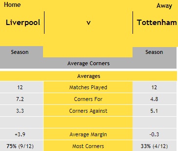 Liverpool v Tottenham - Corners
