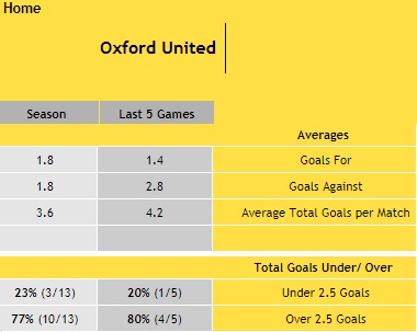 Oxford United - Home Goals Record