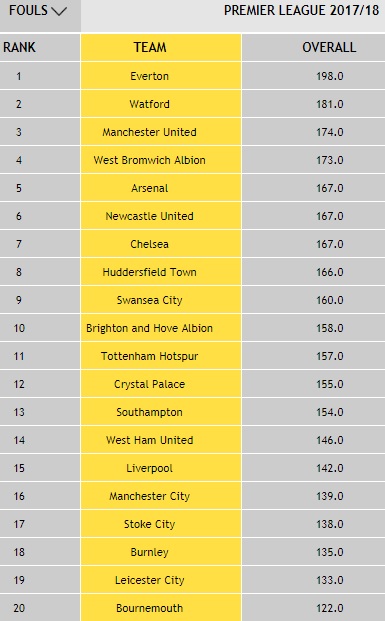 Premier League Most Fouls