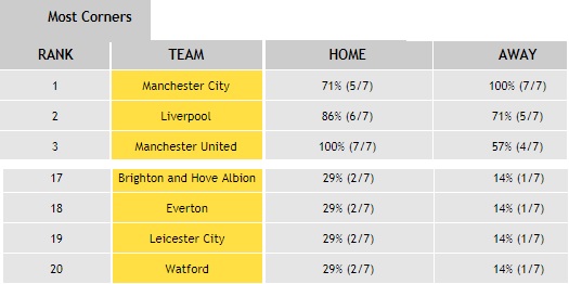 Premier League Most Corners