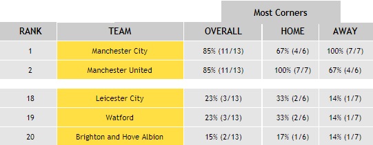 Premier League - Most Corners