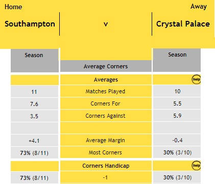 Southampton v Palace - Corners Record