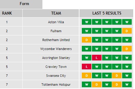 Current Form Table